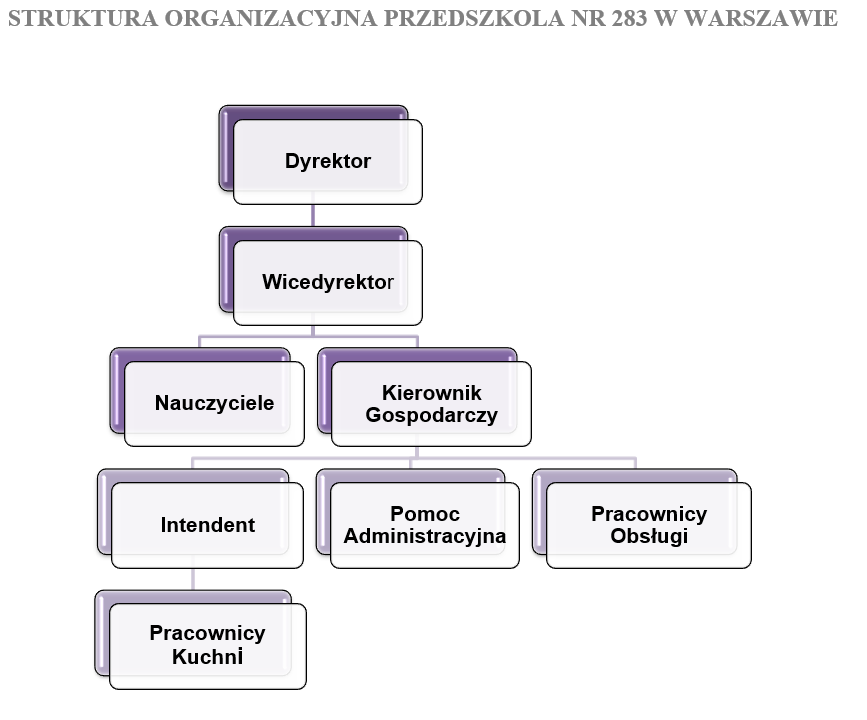 Struktura organizacyjna przedszkola 283